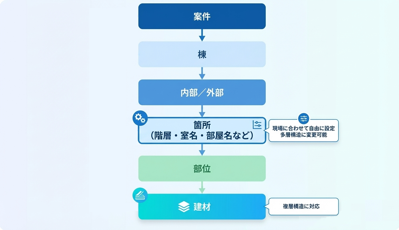 現場の構造を自由に組み替えられる図解